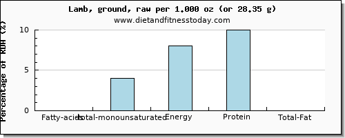 fatty acids, total monounsaturated and nutritional content in monounsaturated fat in lamb